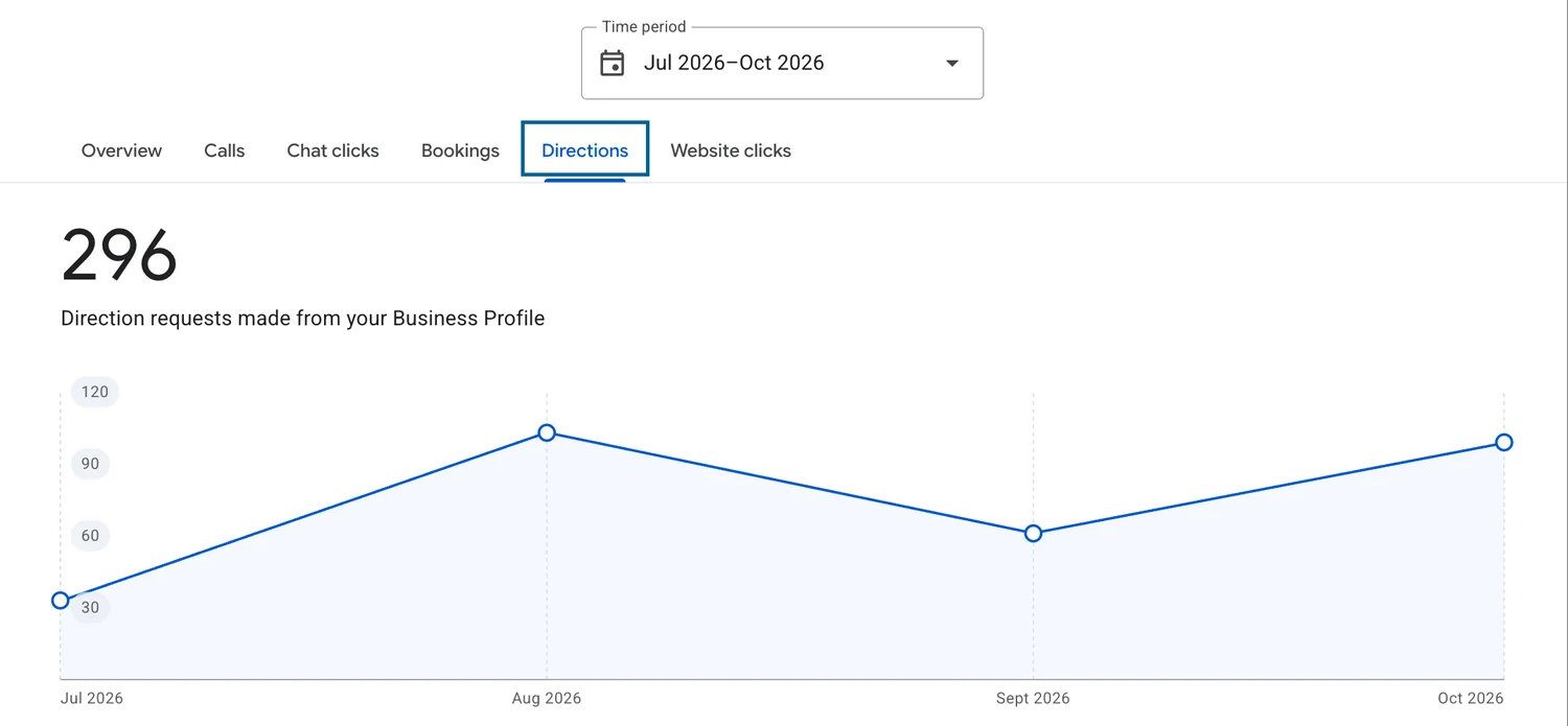 Chart of 296 direction requests made from The Cartrenz Customs Business Profile between July and October 2026
