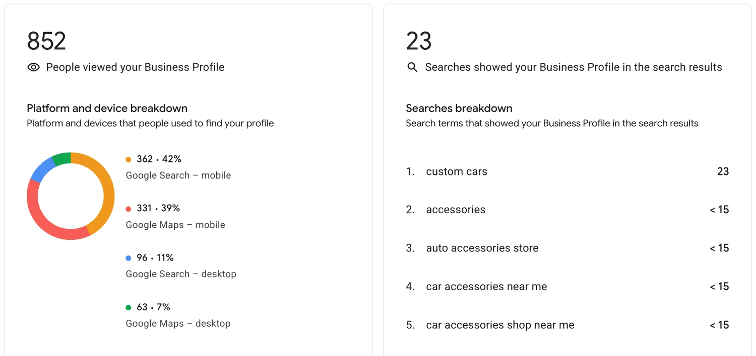 Google Business Profile insights for The Cartrenz Customs showing 852 profile views split across Google Search and Google Maps on mobile and desktop, with top search terms