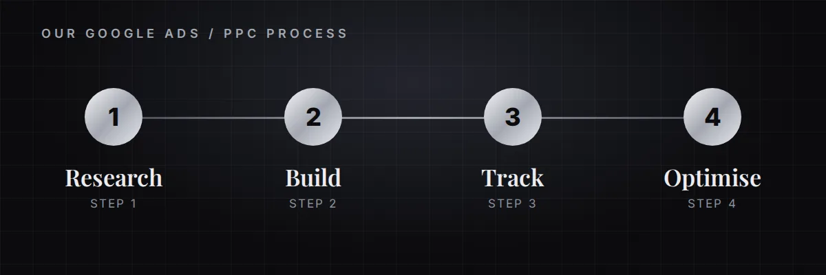 Google Ads / PPC process: Research then Build then Track then Optimise