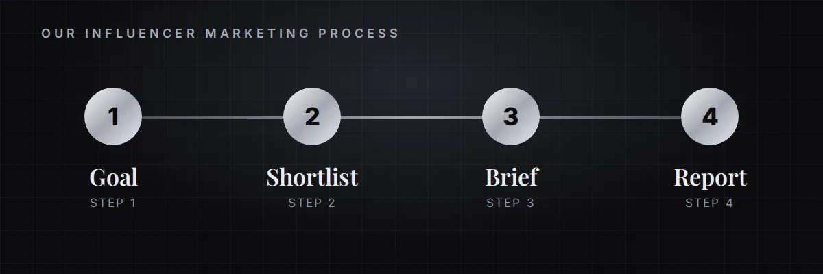 Influencer Marketing process: Goal then Shortlist then Brief then Report