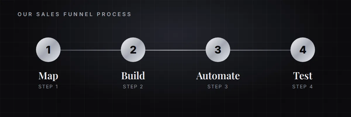 Sales Funnel process: Map then Build then Automate then Test