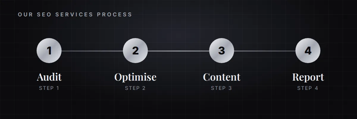 SEO Services process: Audit then Optimise then Content then Report