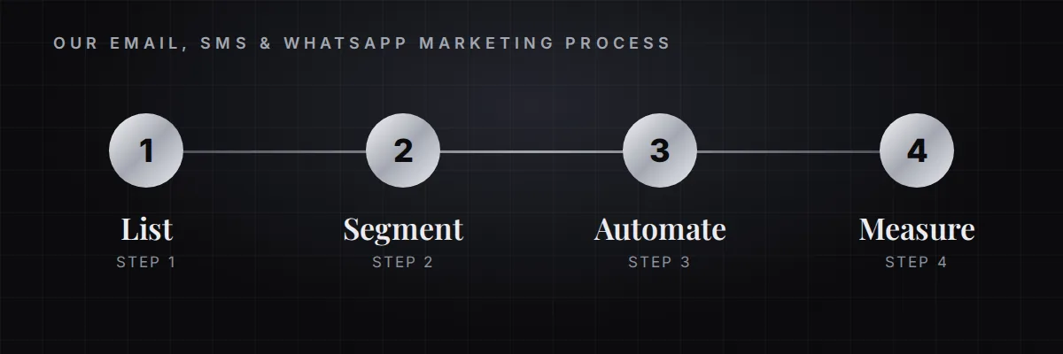 Email, SMS & WhatsApp Marketing process: List then Segment then Automate then Measure
