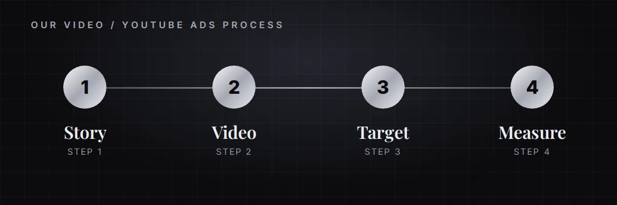 Video / YouTube Ads process: Story then Video then Target then Measure